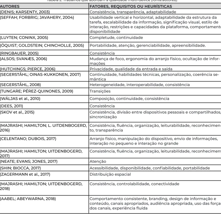 Tabela 2. Trabalhos que abordam a qualidade multi-device (fonte:autores).