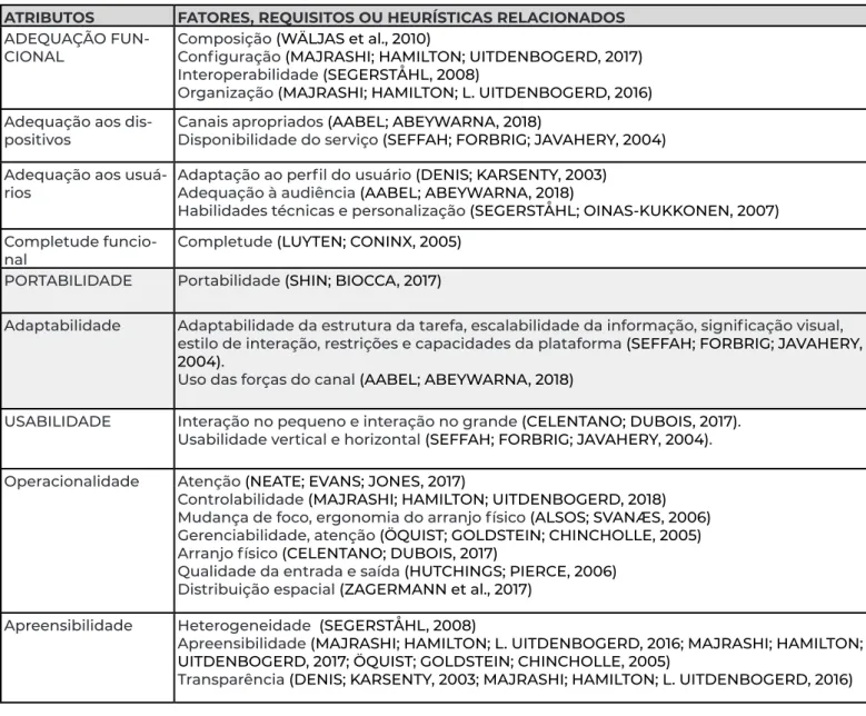 Tabela 3. Atributos de qualidade multi-device e aspectos relacionados (fonte:autores).