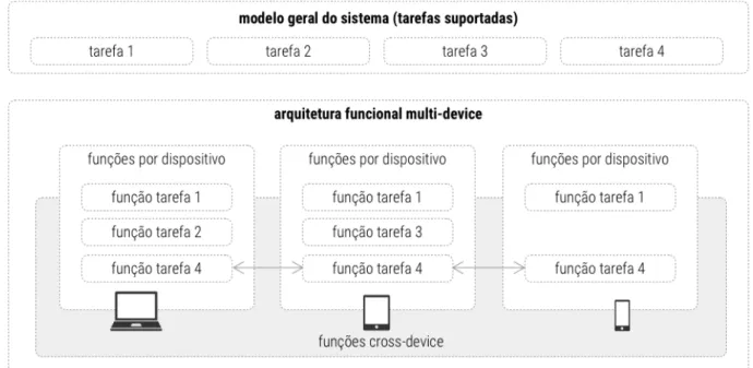 Figura 2 - Arquitetura funcional multi-device (fonte: autores).