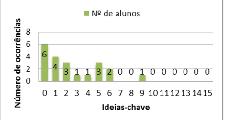 Figura nº 7 - Número de ideias-chave identificado pela amostra,  no segundo Exercício Prático de Exploração Textual de História 