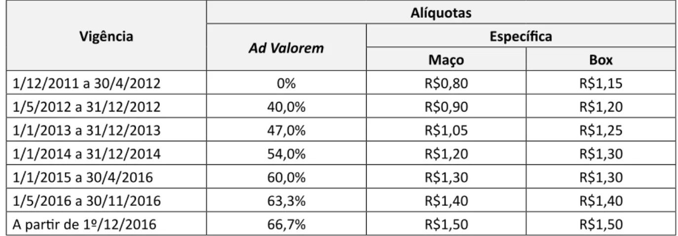 Tabela 3 – Percentual de IPI incidente em cigarros no período de dezembro de 2011 a dezembro de 2016 Vigência Alíquotas Ad Valorem Específica Maço Box 1/12/2011 a 30/4/2012 0% R$0,80 R$1,15 1/5/2012 a 31/12/2012 40,0% R$0,90 R$1,20 1/1/2013 a 31/12/2013 47