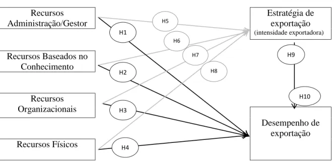 Figura 2: Modelo relacional  Recursos  Administração/Gestor  Estratégia de exportação  (intensidade exportadora)  Recursos Baseados no  Conhecimento  Recursos  Organizacionais  Desempenho de  exportação  Recursos Físicos  (Construção do autor)  3.2) Hipóte