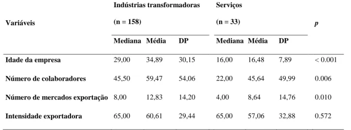 Tabela 2: Caraterização e comparação dos dois grupos de empresas (variáveis contínuas)