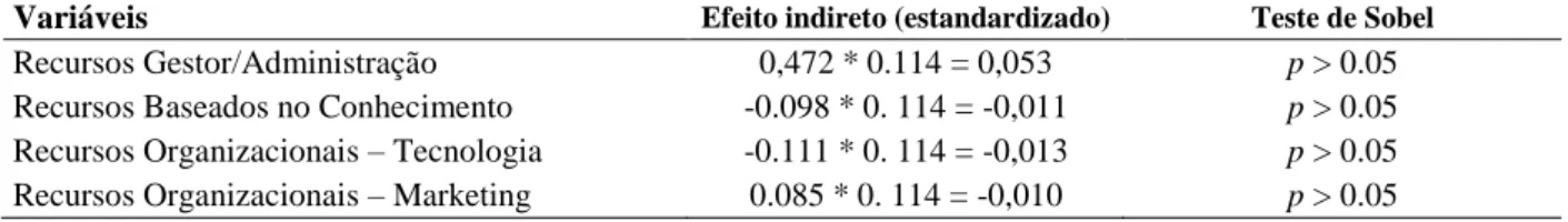 Tabela 6:  Efeitos indiretos estandardizados (mediação) no desempenho de exportação (N = 158).