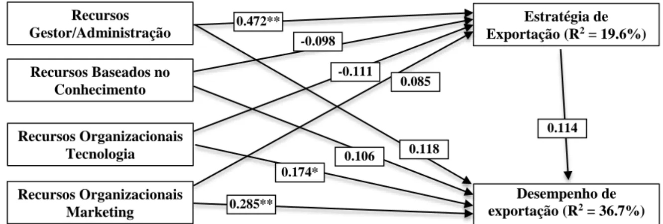 FIGURA 3 – Coeficientes estandardizados (*p &lt; 0.05; **p &lt; 0.01). 
