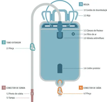 Figura 6 - Subsistemas e subsubsistemas do coletor de urina X  Fonte: elaborado pelos autores