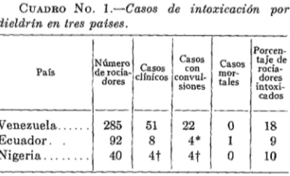 CUADRO  No.  2.-Relación  entre  la  intoxicacidn  y  la  exposición  al  dieldrk.* 