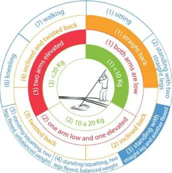 Figure 7 - Classification of body part posture during cleaning the bottom of the pool  Source:  Elaborated by the authors as a result of the OWAS assessment 