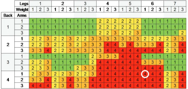 Table 4 -  Assessment postures in all work activities  Source: Elaborated by the authors according to the research done
