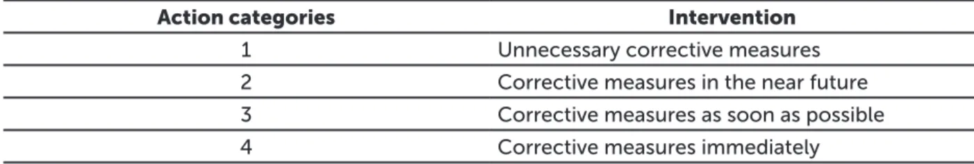 Table 5 - OWAS method action categories  Source:  Karhu et al., (1977)