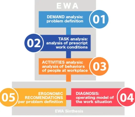 Figure 1- Ergonomic Work Analysis methodology scheme  Source:  Elaborated by the authors based on Fialho and Santos (1997)