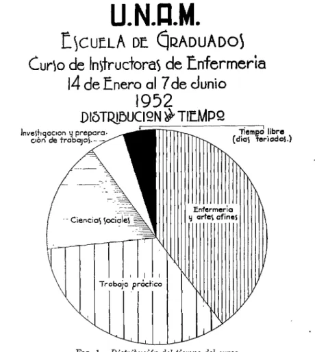 FIG.  I.-Distribución  del  tiempo  del  curso 