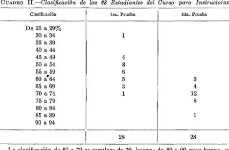 CUADRO  II.-Clasijkación  de  las  88  Estudiantes  del  Curso  para  Instructoras 