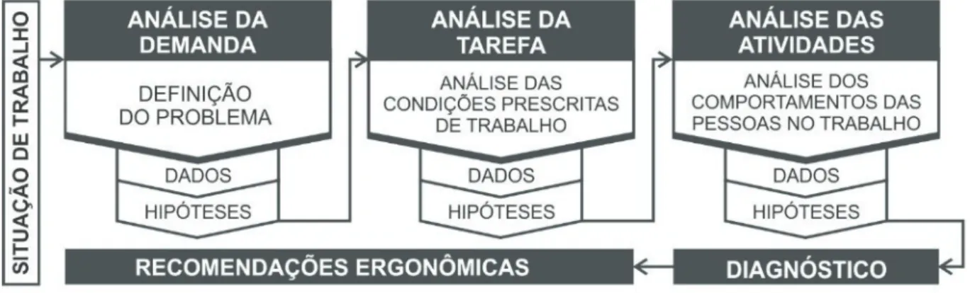 Figura 1: Análise Ergonômica do Trabalho Fonte: adaptado de Santos e Fialho (1997).