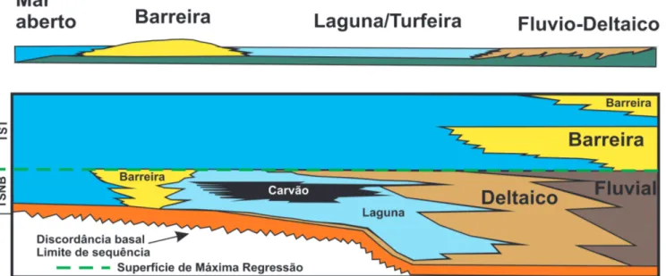 Figura 15:  Modelo conceitual dos depósitos de carvão na área de Figueira-Sapopema.  Trato de  Sistemas de Nível Baixo (TSNB) e Trato de Sistemas Transgressivo (TST) (segundo Della  Favera et.al.1993).