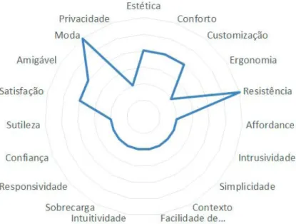 Figura 3: Fatores relatados e demonstrados na entrevista III.