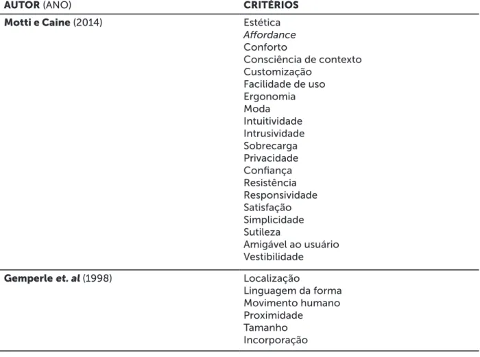 Tabela 1: Fatores norteadores da reflexão acerca dos fatores humanos atribuídos ao projeto de produtos vestíveis interativos.