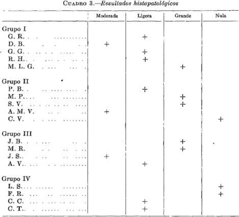 CUADRO  3.-Resultados  histopatol6gicos  Moderada  Grupo  1  G.  R.  D.  B.  ,.  G.  G