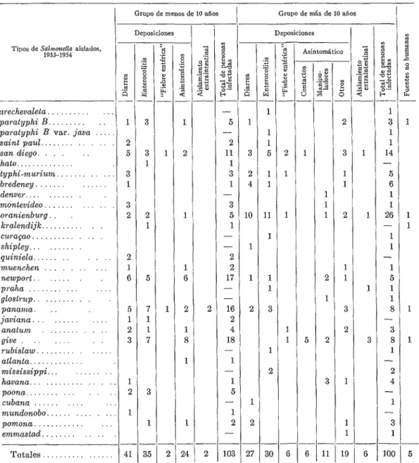 CUADRO  No.  2.-Cepas  de  microorganismos  Salmonella  aisladas  y  clasijicadas  de  205  personas  injecta-  das  en  dos  grupos  de  edades,  1965-1964