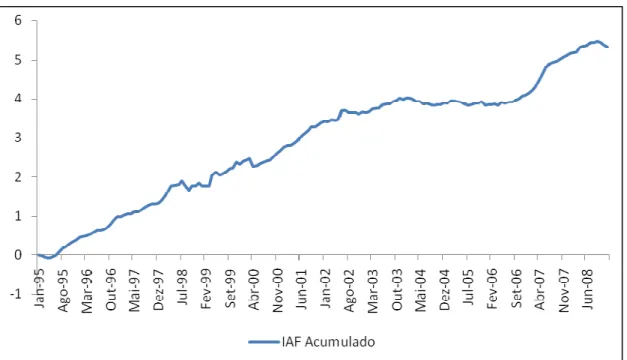 Figura 3.4 Índice de Abertura Financeira Acumulado (1995-2008)  