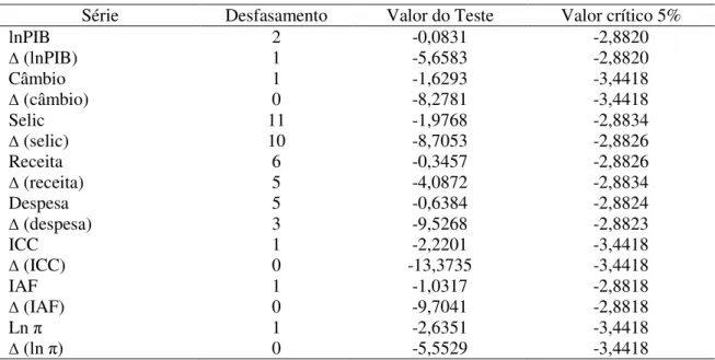 Tabela 4.2: Teste de Raiz Unitária ADF 