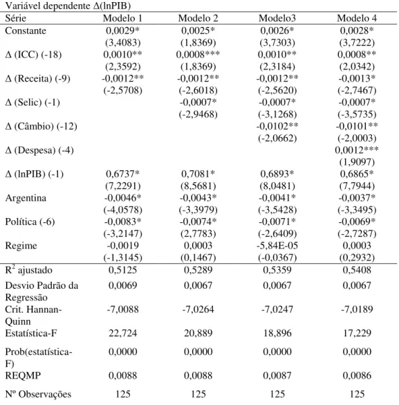 Tabela 4.4: Estimação OLS da Equação (1) para 1997 – 2008 