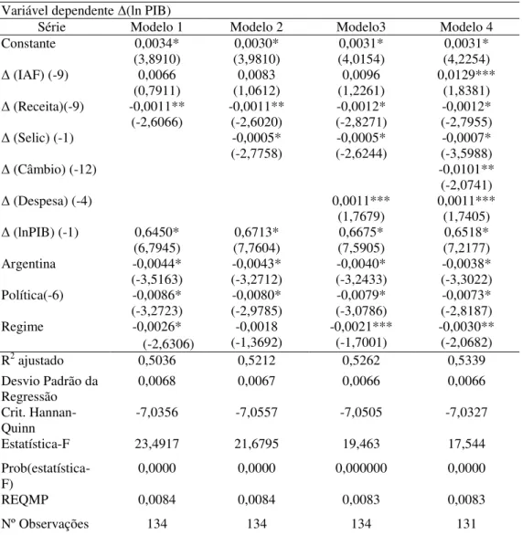 Tabela 4.5: Estimação por OLS da Equação (2) para 1997-2008 