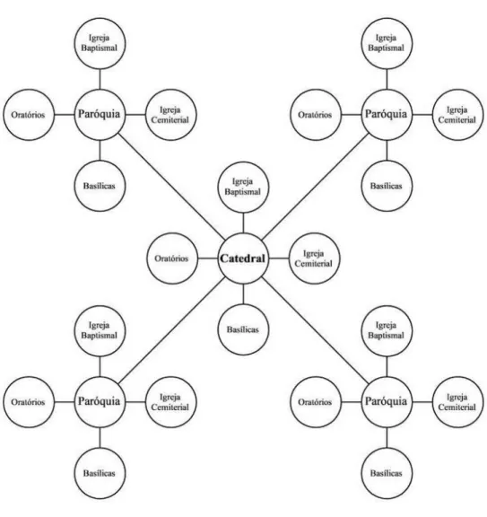 Fig. 2 - Hierarquia de Espaços de Culto na Antiguidade Tardia. 