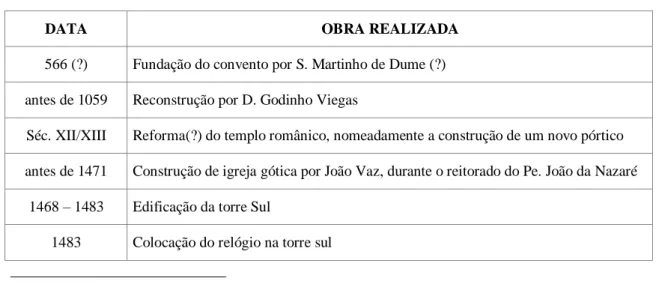 Tabela 2 - Cronologia das obras realizadas em S. Salvador de Vilar de Frades 95