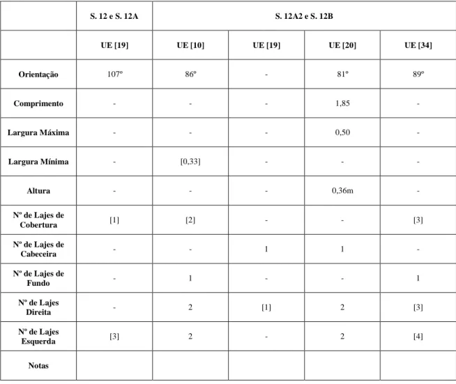 Tabela 4 - Cista da S. 12, 12A e 12A2  S. 12 e S. 12A  S. 12A2 e S. 12B  UE [19]  UE [10]  UE [19]  UE [20]  UE [34]  Orientação  107º  86º  -  81º  89º  Comprimento  -  -  -  1,85  -  Largura Máxima  -  -  -  0,50  -  Largura Mínima  -  [0,33]  -  -  -  A