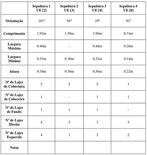 Tabela 5 - Cistas da Sondagem 24  Sepultura 1  UE [2]  Sepultura 2 UE [3]  Sepultura 3 UE [4]  Sepultura 4 UE [8]  Orientação  101º  84º  29º  92º  Comprimento  1.92m  1.50m  1.96m  0.74m  Largura  Máxima  0.40m  -  0.46m  0.26m  Largura  Mínima  0.33m  0.