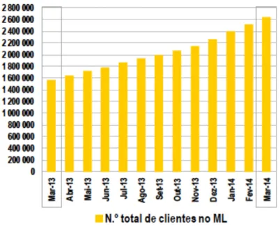 Figura 7 – Número de clientes no mercado liberalizado em 2013  Fonte: Resumo informativo do mercado liberalizado da eletricidade 03/2014 