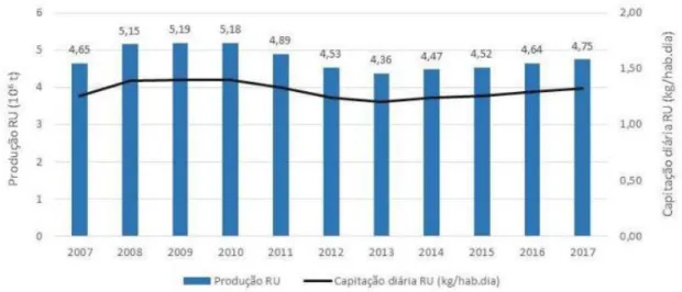 Figura 1-Evolução da Produção de RU (10 6  t) e capitação anual (Kg/hab. dia) em Portugal Continental  