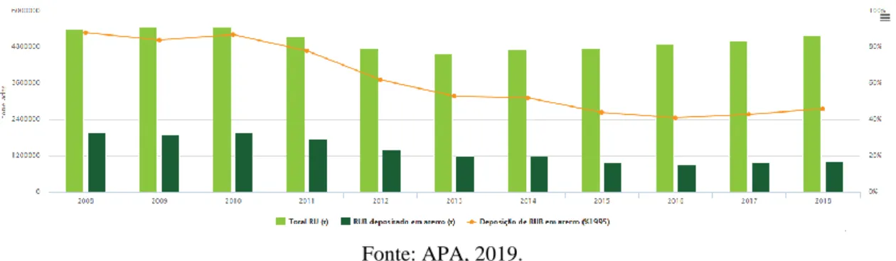 Figura 2-Evolução dos RUB depositados em aterro em Portugal 