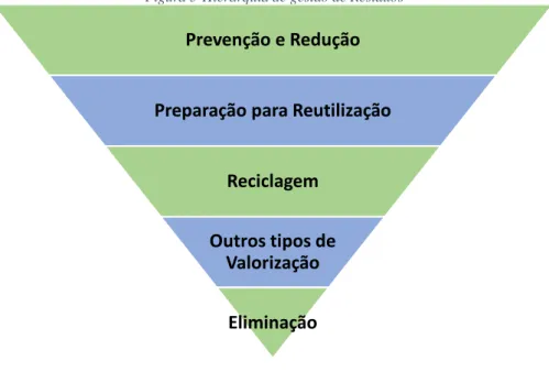 Figura 5-Hierarquia de gestão de Resíduos 
