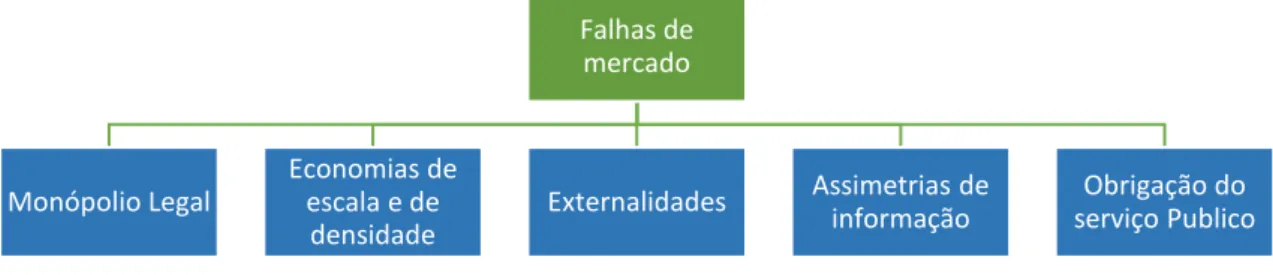 Figura 10-Falhas de mercado no sector dos Resíduos em Portugal 