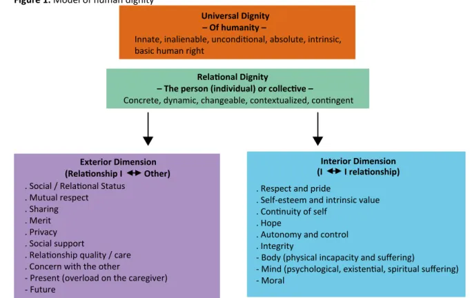 Figure 1. Model of human dignity