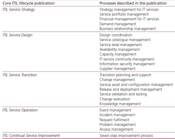 Fig 1: Processos descritos em cada livro. Fonte: ITIL Service Design (2011, p. 29) 