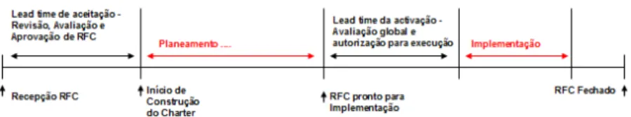 Fig 10: Lead times da Alteração 