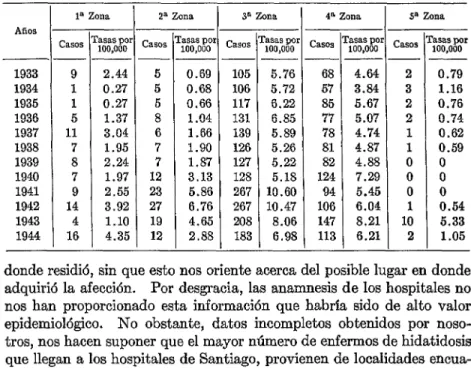 CUADRO No  2.-Hidatidosis  humana  en  Chile:  Distribuciõn  geográfica  AfiOS  1933  1934  1935  1936  1937  1938  1939  1940  1941  1942  1943  1944  -  l .-  -  18 Zona  i casos T 9 1 1 5 ll 7 8 7 9 14 4 16  -  aas  po 100,000 2.44 0.27 0.27 1.37 3.04 1