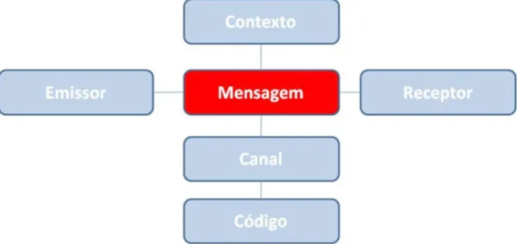 Figura 1 – Atos Comunicativos de Jakobson