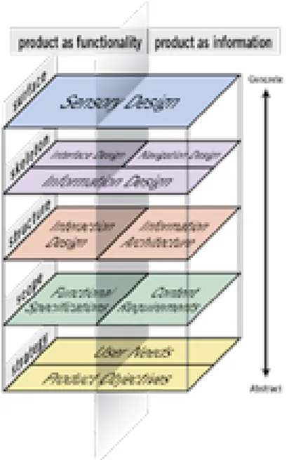 Figura 2: Esquema visual da metodologia proposta por [Garret, 2011]