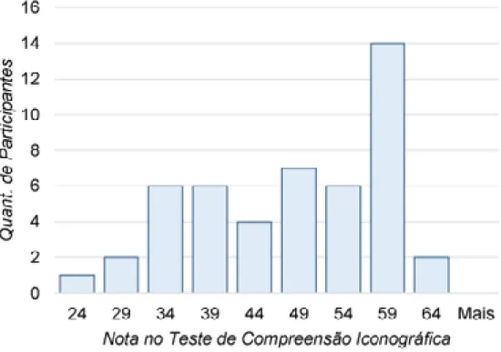 Gráfico 1: Histograma da Quantidade de Participantes versus Notas no Teste de Compreensão Iconográfica