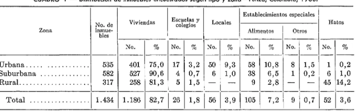 CUADRO  1  -  Distribución  de  inmuebles  encuestados  según  tipo  y  zona-Funzo,  Colombia,  1963