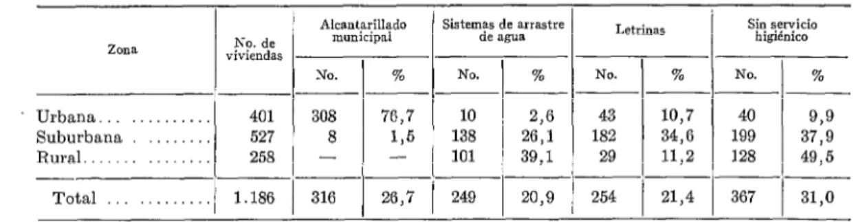 CUADRO  3  -  Distribución  de  servicios  de  eliminación  de  excretas  y  aguas  servidas  en  las  viviendas  encuestados,  por  sistemas  y  zona-Funza,  Colombia,  octubre,  1963