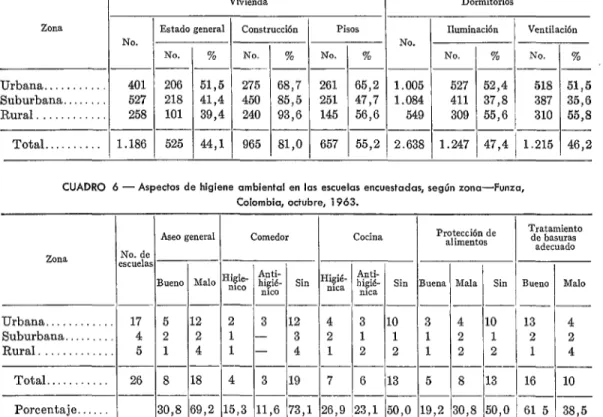 CUADRO  5  -  Condiciones  higiénicas  adecuadas  de  la  viviendo  en  general  y  dormitorios  de  las  viviendas  encuestados  según  zona-Funzo,  Colombia,  1963