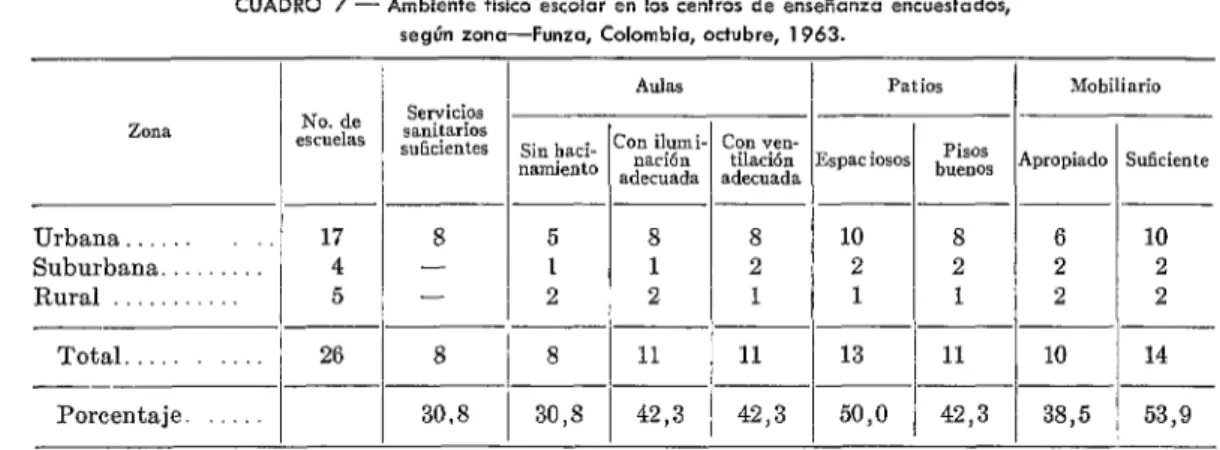 CUADRO  7  -  Ambiente  físico  escolar  en  los  centros  de  enseñanza  encuestados,  según  zona-Funzo,  Colombia,  octubre,  1963
