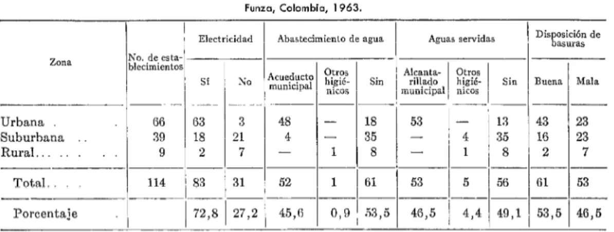 CUADRO  9  -  Servicios  públicos  en  los  establecimientos  especiales  encuestados,  según  zona-  Funzo,  Colombia,  1963