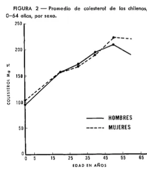 FIGURA  2  -  Promedio  de  colesterol  de  los  chilenos,  O-64  años,  por  sexo. 