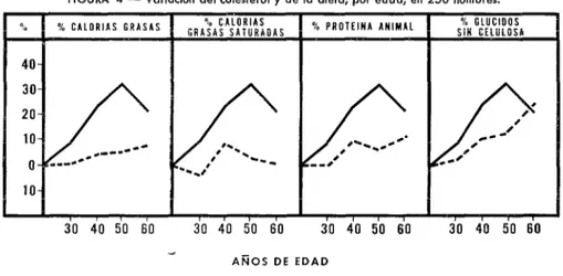 FIGURA  4  -  Variación  del  colesterol  y  de  la  dieta,  por  edad,  en  250  hombres